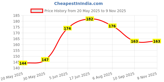 flipkart.com crosmo Solid 4 Seater Table Cover crosmo Price History Graph from 20 May 2025 to 9 Nov 2025