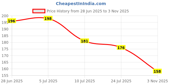 flipkart.com crosmo Top Loading Washing Machine Cover crosmo Price History Graph from 28 Jun 2025 to 3 Nov 2025