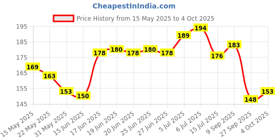 flipkart.com crosmo Top Loading Washing MachineCover crosmo Price History Graph from 15 May 2025 to 4 Oct 2025