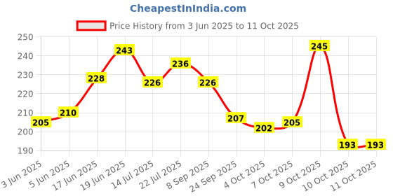 flipkart.com crosmo Top Loading Washing MachineCover crosmo Price History Graph from 3 Jun 2025 to 11 Oct 2025