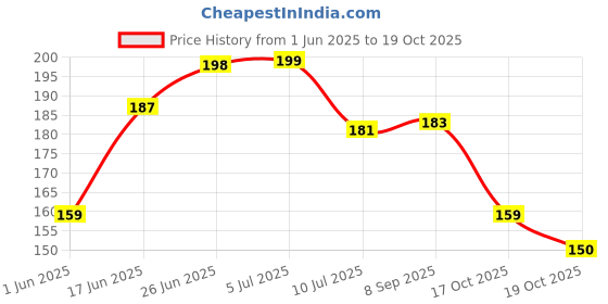 flipkart.com crosmo Top Loading Washing MachineCover crosmo Price History Graph from 1 Jun 2025 to 17 Oct 2025