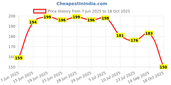 flipkart.com crosmo Top Loading Washing MachineCover crosmo Price History Graph from 7 Jun 2025 to 18 Oct 2025