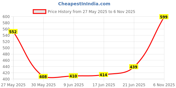 flipkart.com crospo Fitted Double Size Breathable, Stretchable, Waterproof Mattress Cover crospo Price History Graph from 27 May 2025 to 6 Nov 2025
