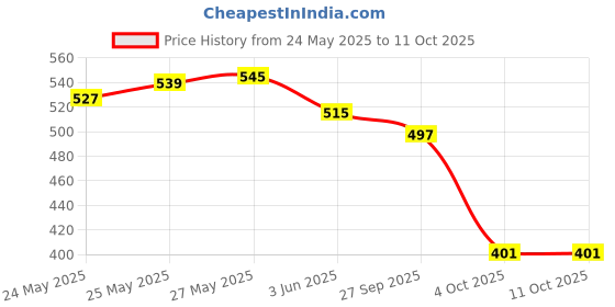 flipkart.com oral-b Cross Action Soft Battery, 90 Day Battery Life, Soft Toothbrush oral-b Price History Graph from 24 May 2025 to 10 Oct 2025
