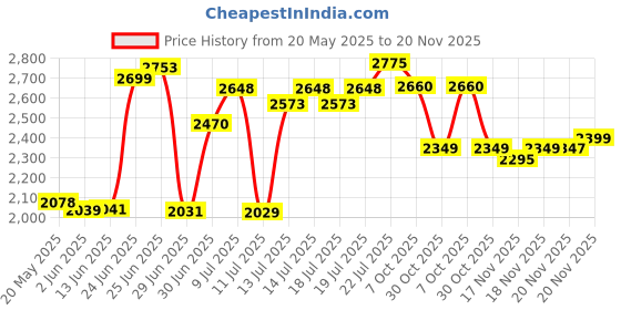 flipkart.com agaro Cross Blade with Detachable Base, Mixer/Grinder/Smoothie/Juice Maker Red & Black 400 W Juicer Mixer Grinder agaro Price History Graph from 20 May 2025 to 20 Nov 2025