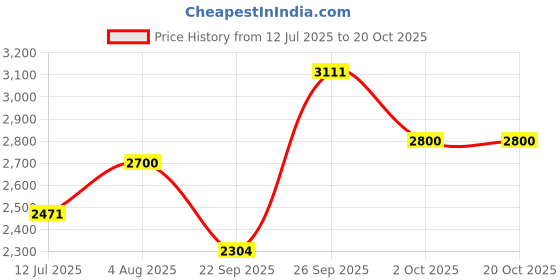 flipkart.com Cross Click Black Roller Ball Pen cross Price History Graph from 12 Jul 2025 to 19 Oct 2025