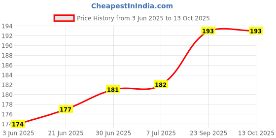 flipkart.com cross effect Hair Scalp Massager Shampoo Brush, [Wet & Dry] Head Scalp Massage Brush - Black cross effect Price History Graph from 3 Jun 2025 to 13 Oct 2025