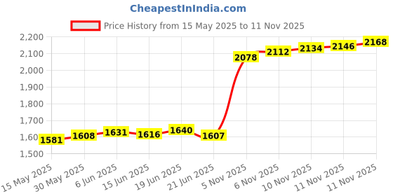 flipkart.com aspect bullion & refinery Cross J-XKS S 999 10 g Silver Coin aspect bullion & refinery Price History Graph from 15 May 2025 to 11 Nov 2025