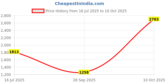 flipkart.com cross LIGHT POLISHED WHITE RESIN WITH CHROME TRIM FOUNTAIN PEN – FINE NIB Fountain Pen cross Price History Graph from 16 Jul 2025 to 10 Oct 2025