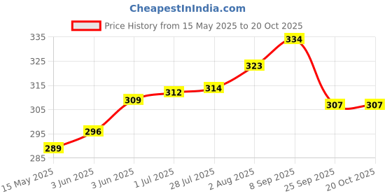 flipkart.com garg enterprises CROSS OVER Basketball - Size: 3 garg enterprises Price History Graph from 15 May 2025 to 19 Oct 2025