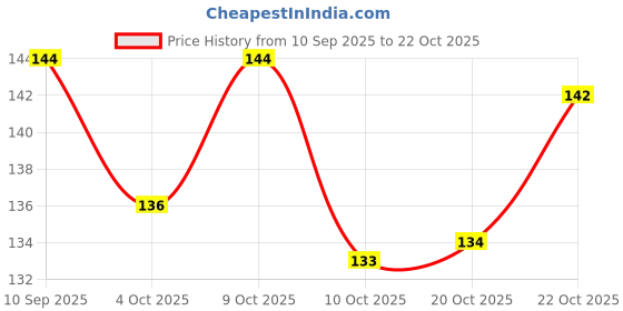flipkart.com rappersshop ?? Cross Pendant with Stainless Steel Box Chain Sterling Silver, Rhodium Stainless Steel Pendant Set rappersshop Price History Graph from 10 Sep 2025 to 20 Oct 2025