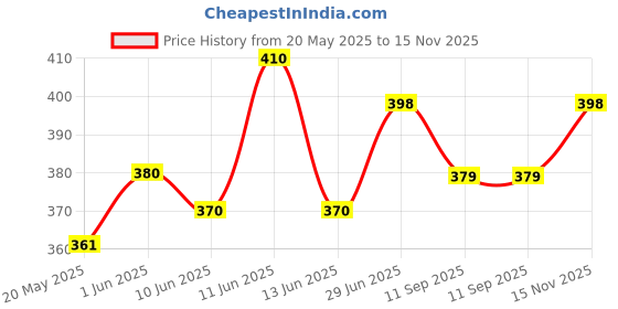 flipkart.com cross spirit Pack of 2 Solid Men Grey, Black Sports Shorts cross spirit Price History Graph from 20 May 2025 to 15 Nov 2025