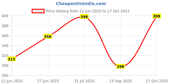 flipkart.com cross spirit Pack of 2 Solid Men Multicolor Regular Shorts cross spirit Price History Graph from 12 Jun 2025 to 17 Oct 2025