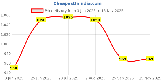 flipkart.com vishal Cross Staff Solid 100x100x50 mm with MS Rod/Cross Staff Box Type Pin Gauge vishal Price History Graph from 3 Jun 2025 to 14 Nov 2025