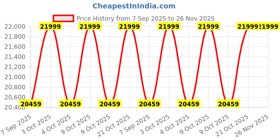 flipkart.com kobo Cross Trainer Elliptical Bike With 6 Kg Flywheel Cross Trainer kobo Price History Graph from 7 Sep 2025 to 26 Nov 2025