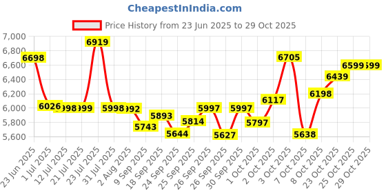 flipkart.com tungsten CROSS TRAK 7 | DUAL DISC | SUSPENSION | FULLY FITTED 26 T (inch) Mountain Cycle tungsten Price History Graph from 23 Jun 2025 to 28 Oct 2025