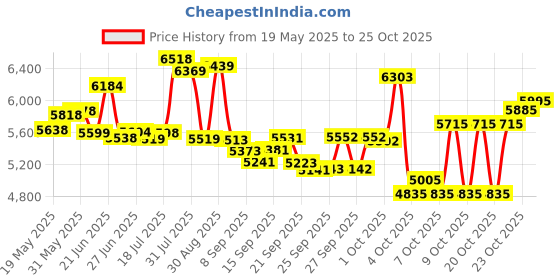 flipkart.com tungsten CROSS TRAK SINGLE | DUAL DISC | SUSPENSION | FULLY FITTED 26 T (inch) Mountain Cycle tungsten Price History Graph from 19 May 2025 to 25 Oct 2025