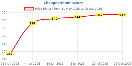 flipkart.com simrah CROSS VERTICAL STAFF ALUMINIUM Height Gauge Height Gauge simrah Price History Graph from 31 May 2025 to 24 Oct 2025