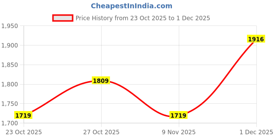 flipkart.com puma Cross Wn's Walking Shoes For Women puma Price History Graph from 23 Oct 2025 to 1 Dec 2025