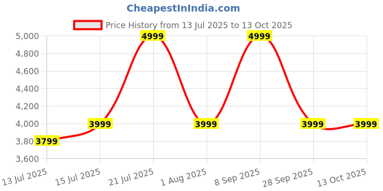 flipkart.com crossbeats Arc Buds OWS Open-ear Wireless Earbuds|360 Spatial Audio|100hr Playtime Bluetooth Headset crossbeats Price History Graph from 13 Jul 2025 to 13 Oct 2025