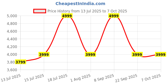 flipkart.com crossbeats Arc Buds OWS Open-ear Wireless Earbuds|360 Spatial Audio|100hr Playtime Bluetooth Headset crossbeats Price History Graph from 13 Jul 2025 to 6 Oct 2025
