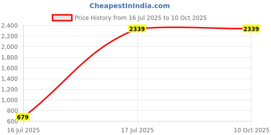 flipkart.com CrossBeats IGNITE-SPECTRA PLUS AMOLED with BT Calling,150 Music storage & TWS connectivity Smartwatch Price History Graph from 16 Jul 2025 to 9 Oct 2025
