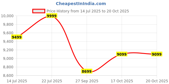 flipkart.com crossbeats RoadEye DC03 4K Front and Rear Dashcam|Sony Starvis|GPS & ADAS|WDR Night Vision Dashboard Camera System crossbeats Price History Graph from 14 Jul 2025 to 19 Oct 2025