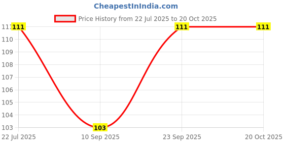 flipkart.com crossblade Rubber Bathroom Mat crossblade Price History Graph from 22 Jul 2025 to 19 Oct 2025