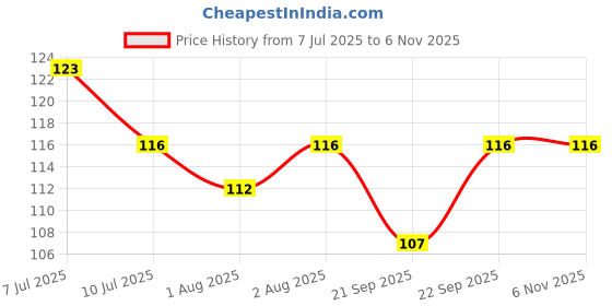 flipkart.com crossblade Silicone Baby Bath Mat crossblade Price History Graph from 7 Jul 2025 to 6 Nov 2025