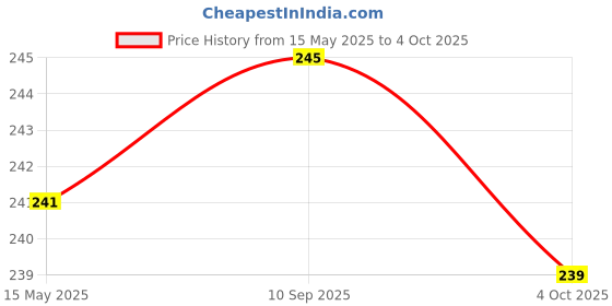 flipkart.com CROSSBLADE Weighing Scale, Digital Weight Machine, Weight Machine for Home Kitchen & Shop Weighing Scale Price History Graph from 15 May 2025 to 4 Oct 2025