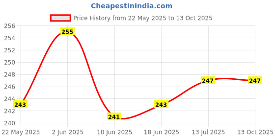 flipkart.com CROSSBLADE Weighing Scale, Digital Weight Machine, Weight Machine for Home Kitchen & Shop Weighing Scale Price History Graph from 22 May 2025 to 13 Oct 2025