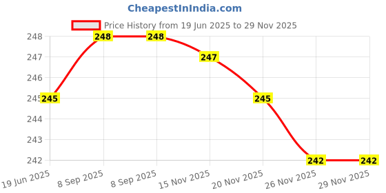 flipkart.com CROSSBLADE Weighing Scale, Digital Weight Machine, Weight Machine for Home Kitchen & Shop Weighing Scale Price History Graph from 19 Jun 2025 to 29 Nov 2025