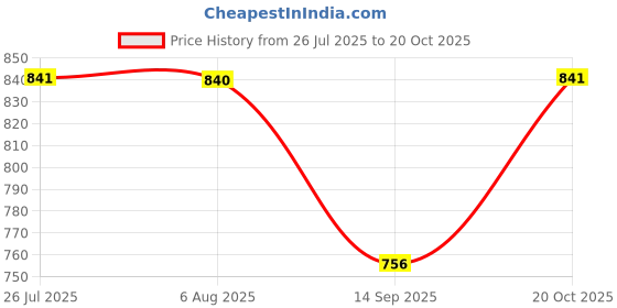 flipkart.com ketmart Crossbody Bag for Women Girls - Convertible Fanny Pack(Color_Black) Waterproof Sling Bag ketmart Price History Graph from 26 Jul 2025 to 20 Oct 2025