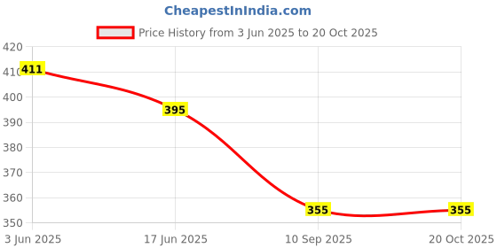 flipkart.com crossbow 20 L Gym Duffel Bag - Stylish Gym Bag For Boys & Girls - Black crossbow Price History Graph from 3 Jun 2025 to 20 Oct 2025