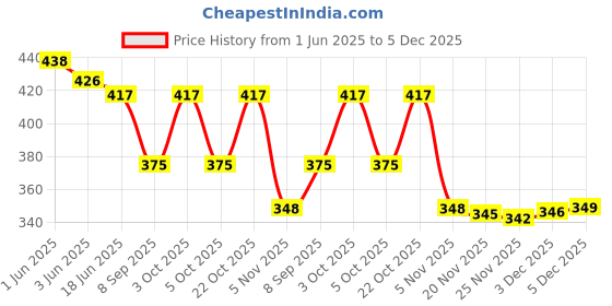flipkart.com crossbow 20 L Hand Duffel Bag - C/B SNGL - Blue - Regular Capacity crossbow Price History Graph from 1 Jun 2025 to 5 Dec 2025