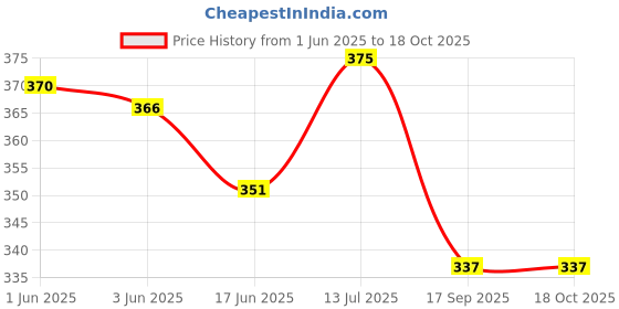 flipkart.com crossbow 20 L Hand Duffel Bag - REX SNGL - Brown - Regular Capacity crossbow Price History Graph from 1 Jun 2025 to 18 Oct 2025