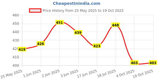 flipkart.com crossbow 22 L Gym Duffel Bag - WATERPROOF LEATHERETTE GYM DUFFEL BAG WITH 1 SIDE POCKET FOR GIRS/BOYS. - Black crossbow Price History Graph from 25 May 2025 to 18 Oct 2025