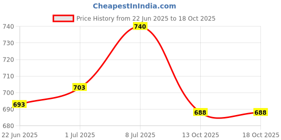 flipkart.com crossbow 35L Laptop Backpack Spacy unisex backpack with rain cover and reflective strip crossbow Price History Graph from 22 Jun 2025 to 18 Oct 2025