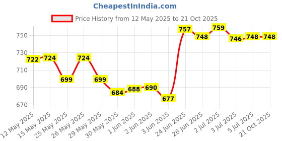 flipkart.com crossbow Large Waterproof Outdoor Rucksack For Hiking-Travel-Trekking-Bag crossbow Price History Graph from 12 May 2025 to 21 Oct 2025