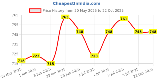 flipkart.com crossbow products 90L waterproof army rucksack for hiking/travelling/mountraning/unisex rucksack crossbow products Price History Graph from 30 May 2025 to 22 Oct 2025