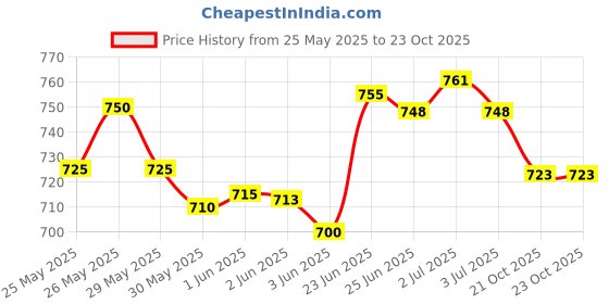flipkart.com crossbow products Water proof army rucksuck for highking/ traveling/mountrening/weekend backpack crossbow products Price History Graph from 25 May 2025 to 23 Oct 2025