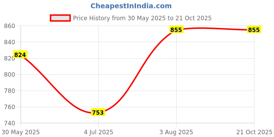 flipkart.com crossbow Waterproof Rucksack Bag For Travel/ Luggage/ Mounting/ Highking crossbow Price History Graph from 30 May 2025 to 20 Oct 2025