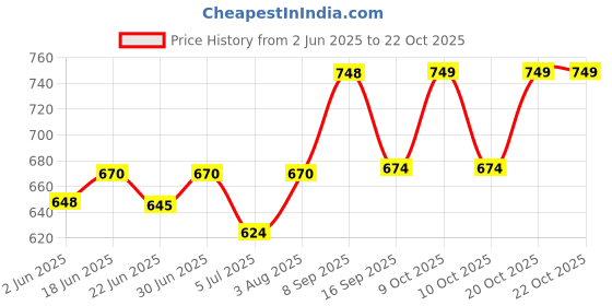 flipkart.com crossbows 90LLargeWaterproofRucksackForHikingTravelTrekkingBag-Rucksack-90L Rucksack- 90 L crossbows Price History Graph from 2 Jun 2025 to 21 Oct 2025