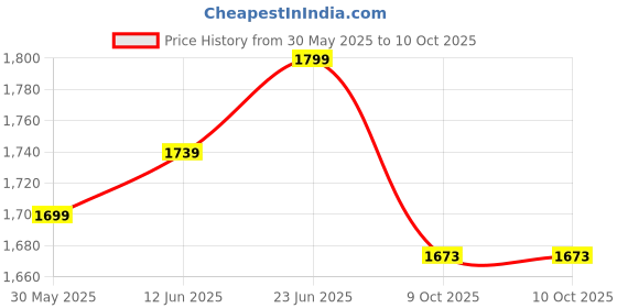 flipkart.com crosscut furniture Tripod Floor lamp crosscut furniture Price History Graph from 30 May 2025 to 10 Oct 2025