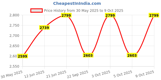 flipkart.com crosscut furniture Tripod Floor lamp crosscut furniture Price History Graph from 30 May 2025 to 9 Oct 2025