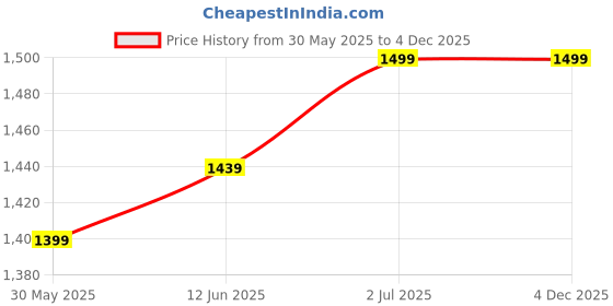flipkart.com crosscut furniture Tripod Floor lamp crosscut furniture Price History Graph from 30 May 2025 to 2 Dec 2025