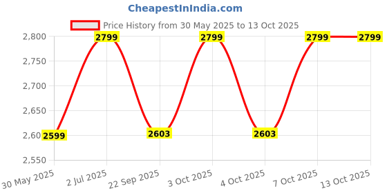 flipkart.com crosscut furniture Tripod Floor lamp crosscut furniture Price History Graph from 30 May 2025 to 13 Oct 2025