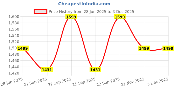 flipkart.com crosscut furniture Tripod Floor lamp crosscut furniture Price History Graph from 28 Jun 2025 to 3 Dec 2025
