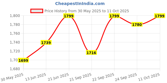 flipkart.com crosscut furniture Tripod Floor lamp crosscut furniture Price History Graph from 30 May 2025 to 11 Oct 2025