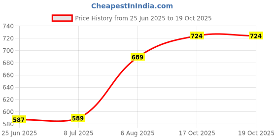 flipkart.com crossflip Dual Layer Freezer Door ICE Cooling for Whirlpool Direct Cool Single Door Fridge Fridge Door Shelf crossflip Price History Graph from 25 Jun 2025 to 17 Oct 2025